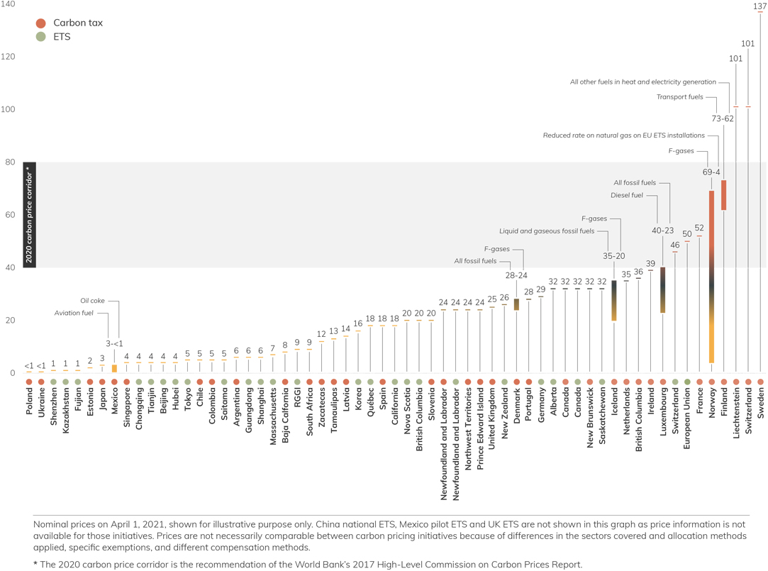 2021年全球碳定價現狀和趨勢執行摘要 2021年全球碳定價現狀和趨勢執行摘要